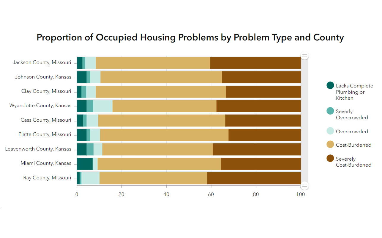 proportion-of-occupied-housing-problems-by-problem-type-and-county