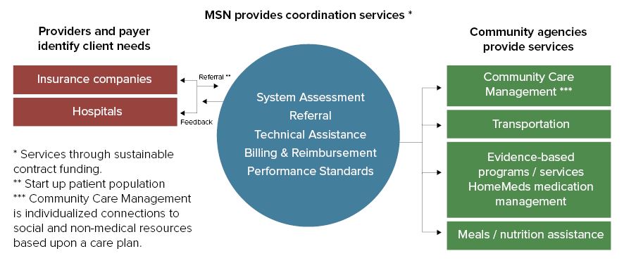 CSN services diagram