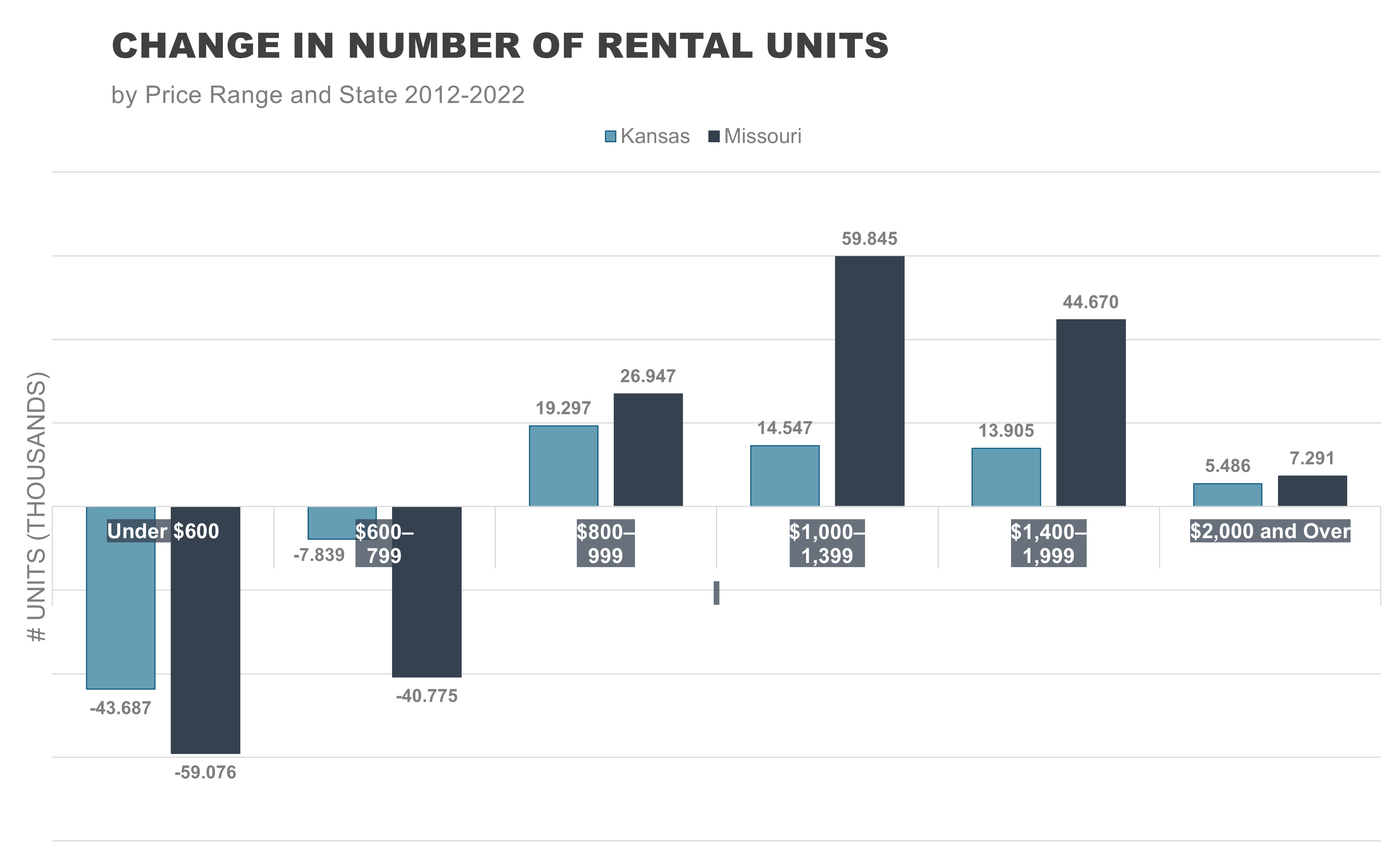 change-in-number-of-rental-units