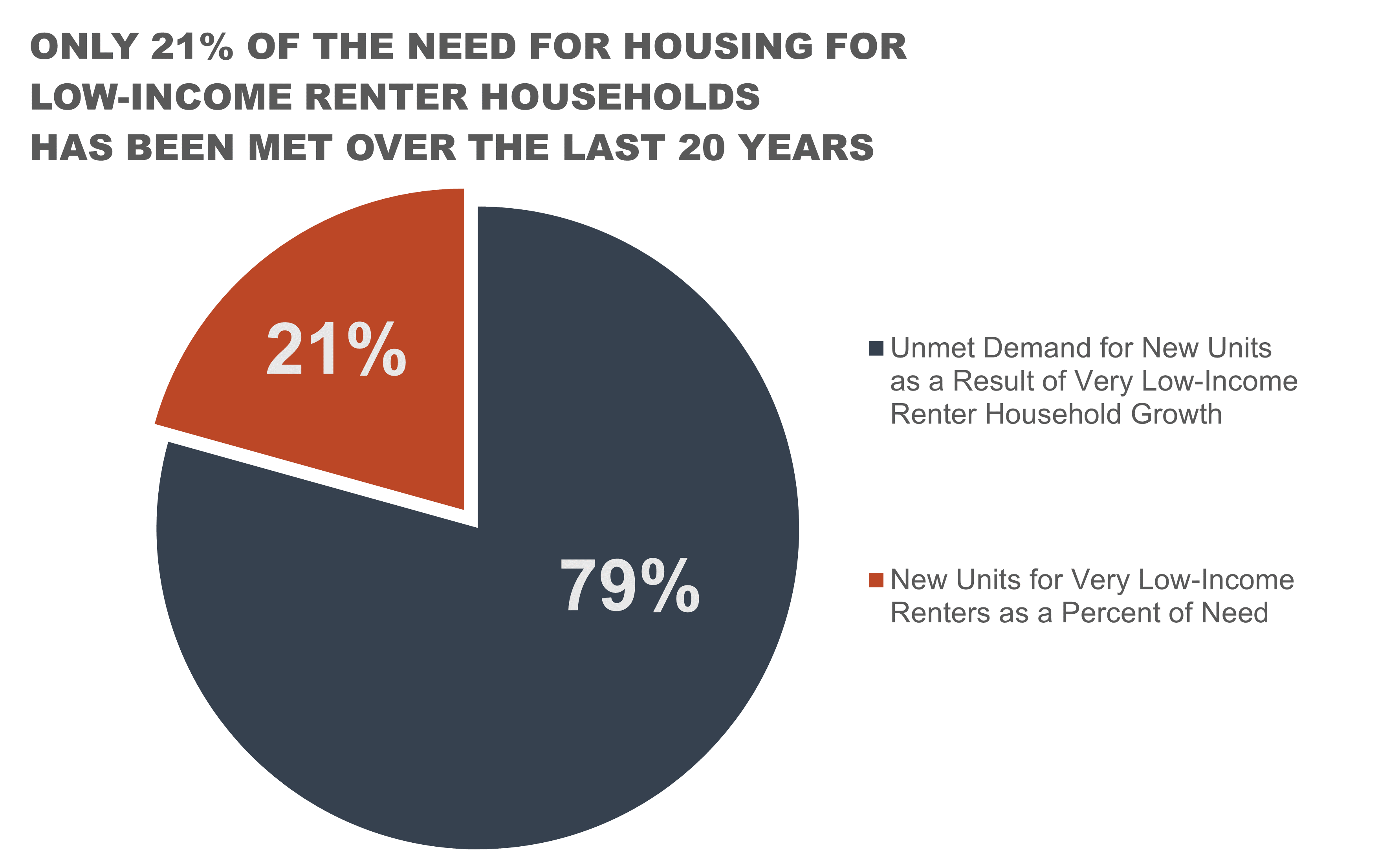 need-for-housing-low-income-renter-households