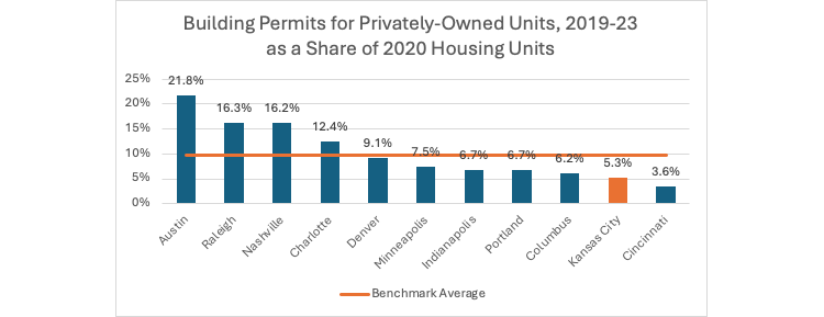 building-permits-for-privately-owned-units