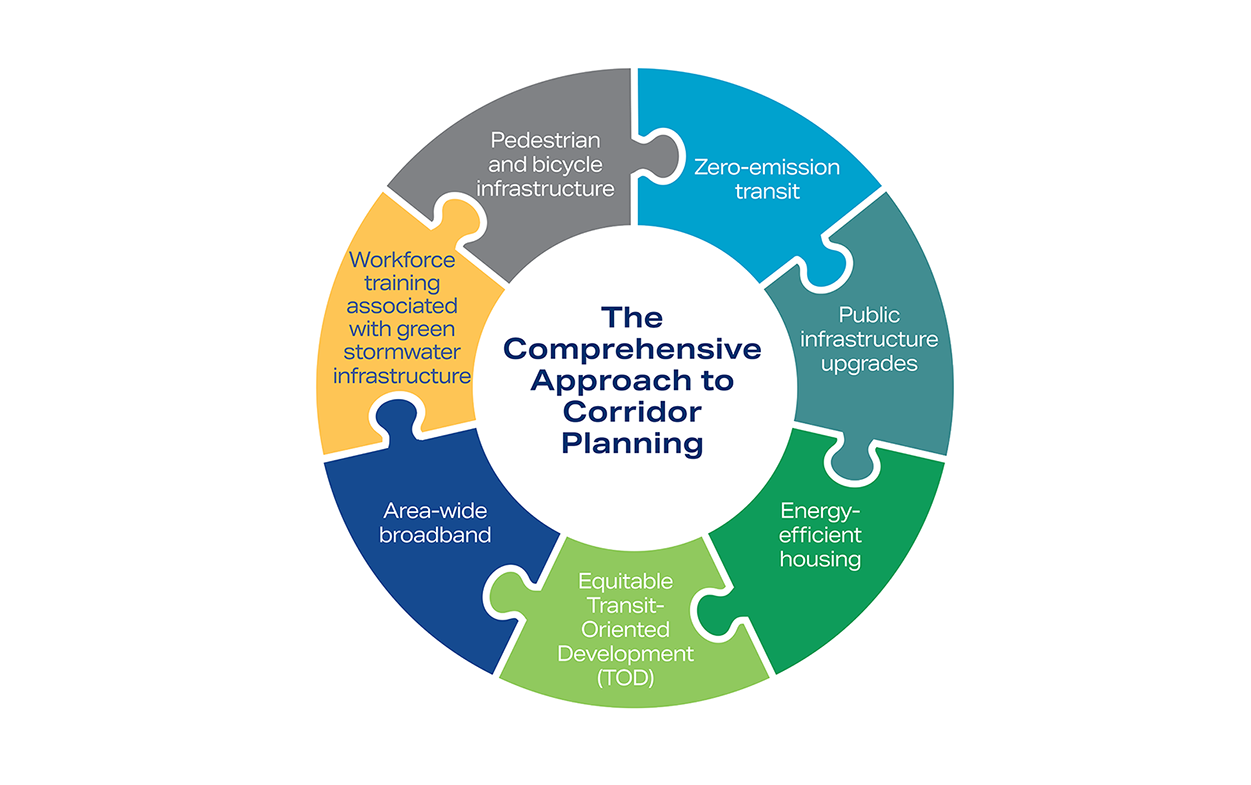 An illustration demonstrating the Bistate Corridor approach to planning