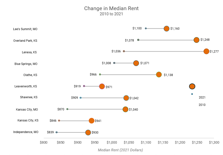 change-in-median-rent