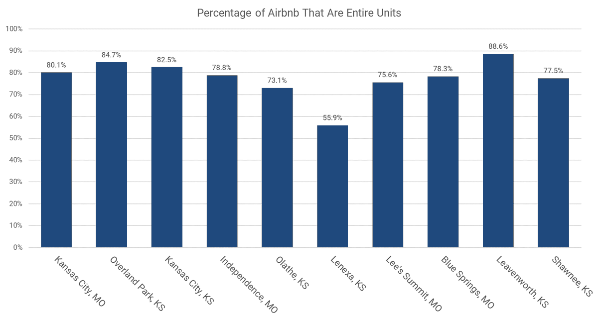 percentage-of-airbnb-units-that-are-entire-units