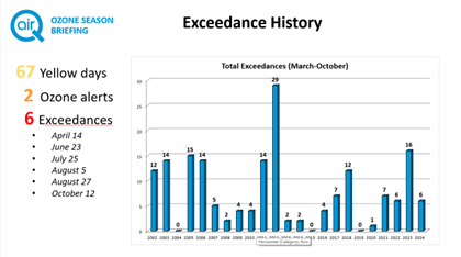 2024 ozone exceedances